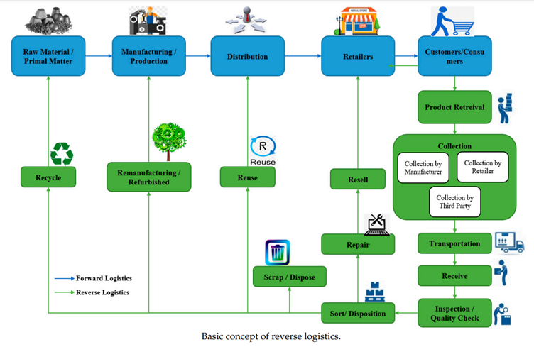 Reverse Logistics